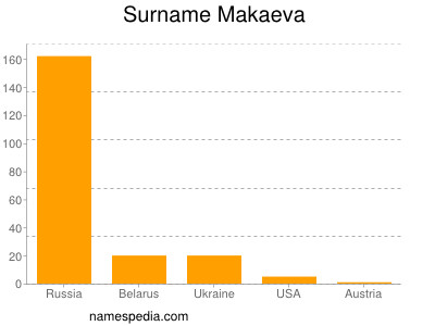 Surname Makaeva