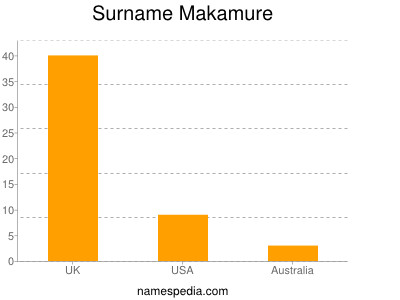 Surname Makamure