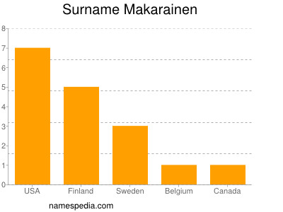 Surname Makarainen