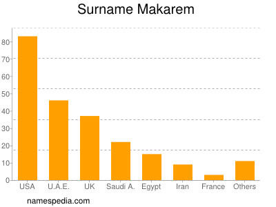 Surname Makarem