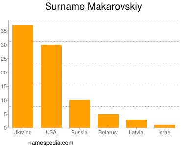 Surname Makarovskiy