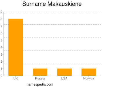 Surname Makauskiene