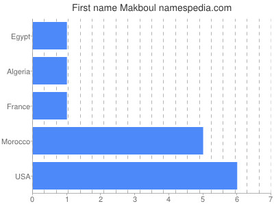 Given name Makboul