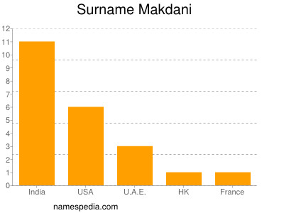 Surname Makdani