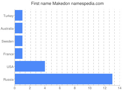 Given name Makedon