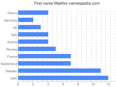 Given name Makfire