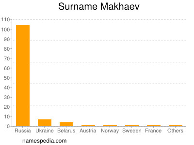 Surname Makhaev