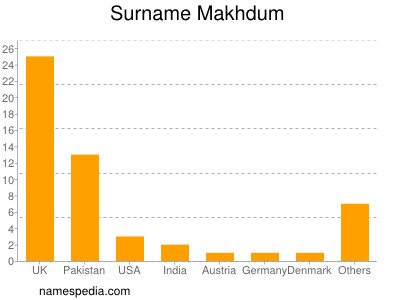 Surname Makhdum