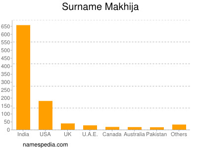 Surname Makhija