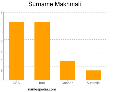 Surname Makhmali