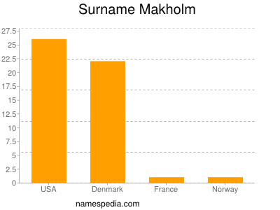 Surname Makholm