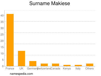 Surname Makiese