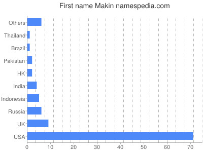 Given name Makin