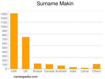 Surname Makin