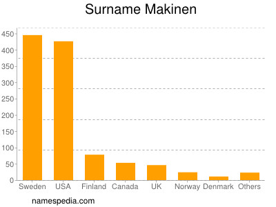 Surname Makinen