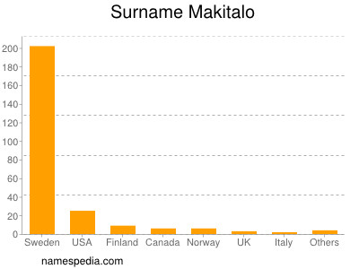 Surname Makitalo