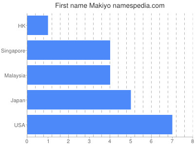 Given name Makiyo
