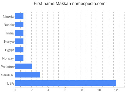 Given name Makkah