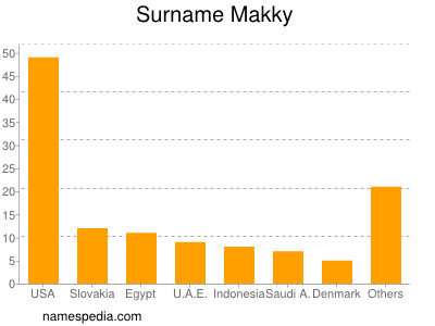 Surname Makky