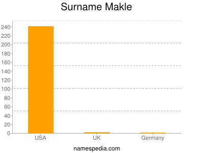 Surname Makle