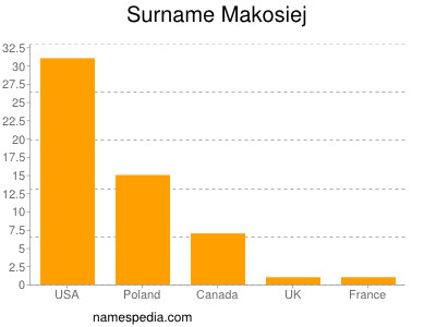 Surname Makosiej