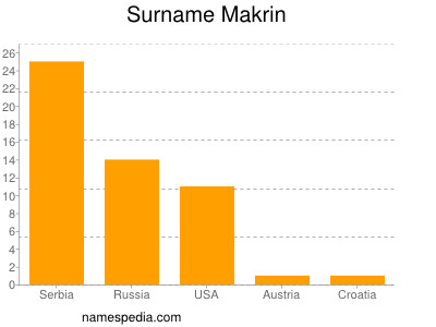 Surname Makrin