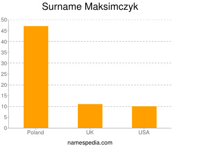 Surname Maksimczyk