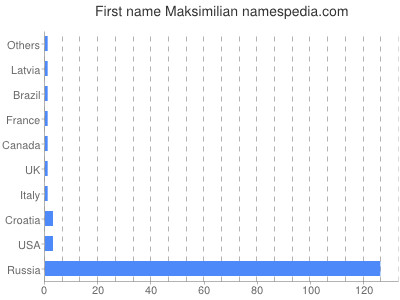 Given name Maksimilian