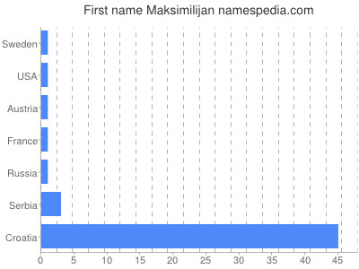 Given name Maksimilijan