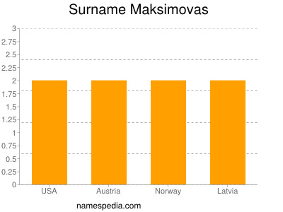 Surname Maksimovas