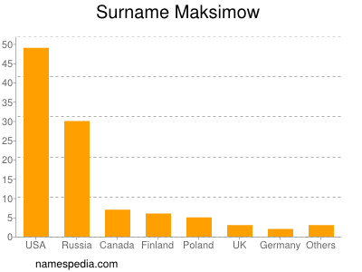 Surname Maksimow