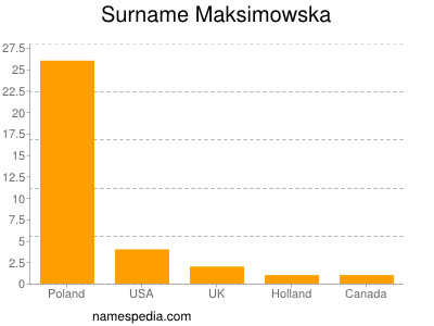 Surname Maksimowska