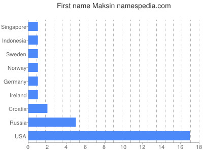 Given name Maksin