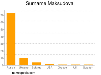 Surname Maksudova