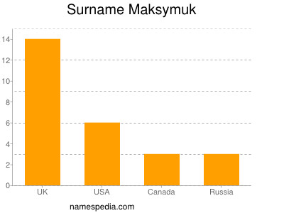 Surname Maksymuk