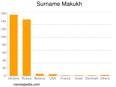 Surname Makukh