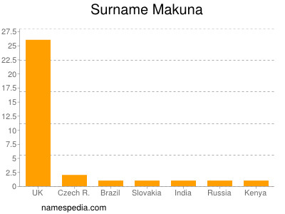 Surname Makuna