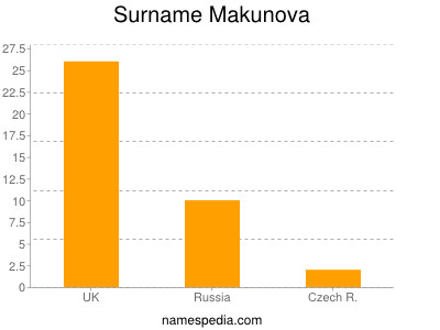 Surname Makunova
