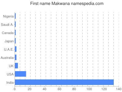 Given name Makwana