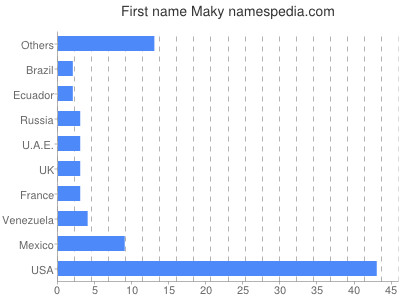 Given name Maky