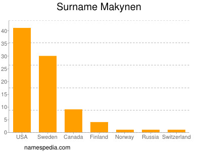 Surname Makynen