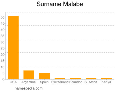 Surname Malabe