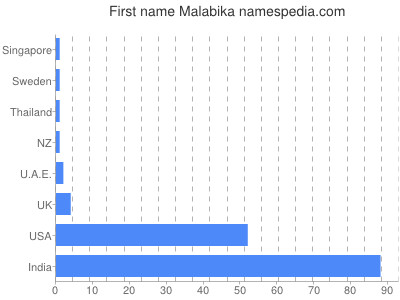 Given name Malabika