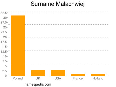 Surname Malachwiej