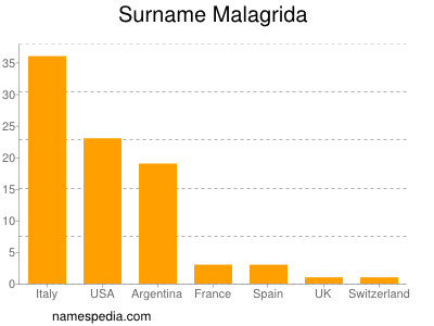 Surname Malagrida