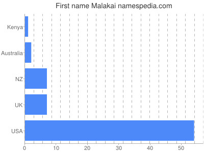 Given name Malakai
