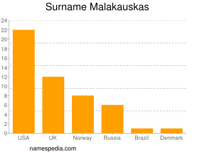Surname Malakauskas