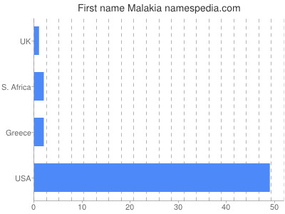 Given name Malakia