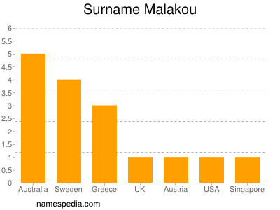 Surname Malakou