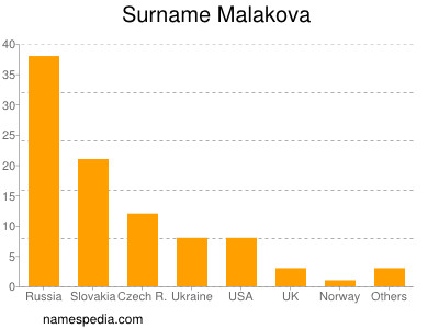 Surname Malakova